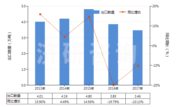 2013-2017年中國其他環(huán)烷烴、其他環(huán)烯及環(huán)萜烯(HS29021990)出口量及增速統(tǒng)計